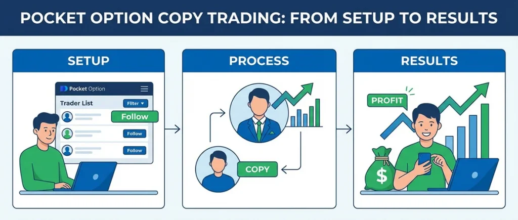 Infographic with an example of how copy trading feature works in pocketoption